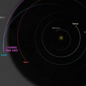A top-down, Solar System view showing Lucy's trajectory and the inner-planets + (152830) 1999 VD57 orbits during the Dinkinesh encounter on November 1, 2023. Grey - Mercury, yellow - Venus, green - Earth, red - Mars, pink - (152830) 1999 VD57, blue - Lucy. The main asteroid belt is labeled and highlighted with a thick transparent white band.