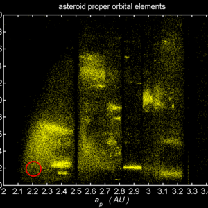 A plot of asteroid proper orbital elements, with semi-major axis in AU on the x-axis (spanning from 2 to 3.5 in increments of 0.1) and inclination in degrees on the y-axis (spanning from 0 to 20 in increments of 2). Yellow points are plotted, and a red circle is indicated around (2.2, 2) to show where Dinkinesh falls on this plot.