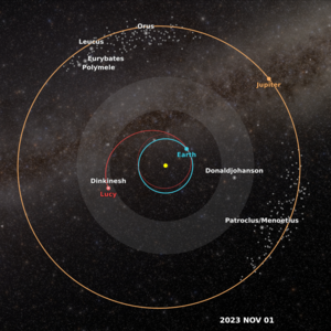 A top-down, Solar System view showing Earth, Dinkinesh, and Jupiter's orbits and Lucy's trajectory during the Dinkinesh encounter on November 1, 2023. White - asteroids that Lucy will fly by. Grey - select other Trojan asteroids. Blue - Earth. Red- Lucy spacecraft. Orange - Jupiter. The main asteroid belt is highlighted with a thick transparent white band.