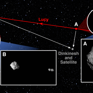 This diagram shows the trajectory of the NASA Lucy spacecraft (red) during its flyby of the asteroid Dinkinesh and Selam (gray). Point “A” (on the right side) marks the location of the spacecraft at 12:55 p.m. EDT (1655 UTC) Nov. 1, 2023, and an inset image of a close up view of Dinkinesh (diamond-shaped, in the center) and Selam (smaller, underneath Dinkinesh). Point “B” (on the left side) marks the spacecraft’s position a few minutes later at 4 p.m. EDT (1700 UTC), and the inset image of a farther out view of Dinkinesh (left side, lit from left) and Selam (two connected rocks separated by a black line, lit from left). There are graphics of the spacecrafts orientation at those two points.