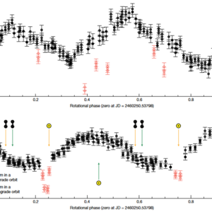 Two plots of Dinkinesh (plot a) and Selam's (plot b) light curves, with rotational phase on the x-axis and asteroid flux on the y-axis. Plot a has a ''jagged'' look to the curve, while plot b has a smoother curvature. 