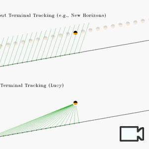 A gif of two versions of going across an object are shown on the top half, labeled ''Without Terminal Tracking (e.g., New Horizons)'', and the bottom half, labeled ''With Terminal Tracking (Lucy)''. The graphic of ''without terminal tracking'' is a black arrow with equally spaced parallel green lines spanning across it and equally spaced yellow circles (all faded except for the center one) above it. The graphic of ''with terminal tracking'' is a black arrow of direction from left to right with green lines all converging to the yellow circle above the black arrow.